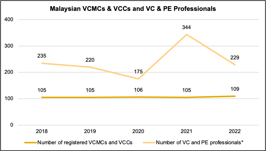 Malaysian VCMCs & VCCs and VC & PE Professionals